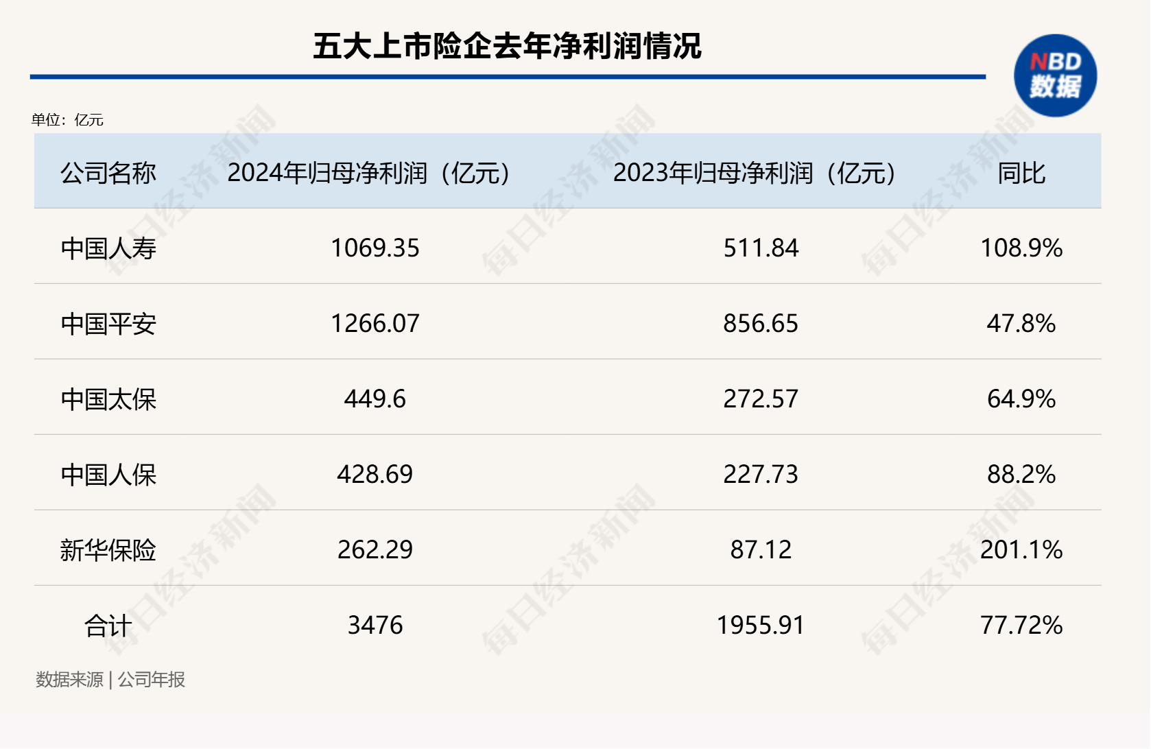 總投資收益率均超5%！五大上市險企業(yè)績高增背后的投資邏輯是什么？