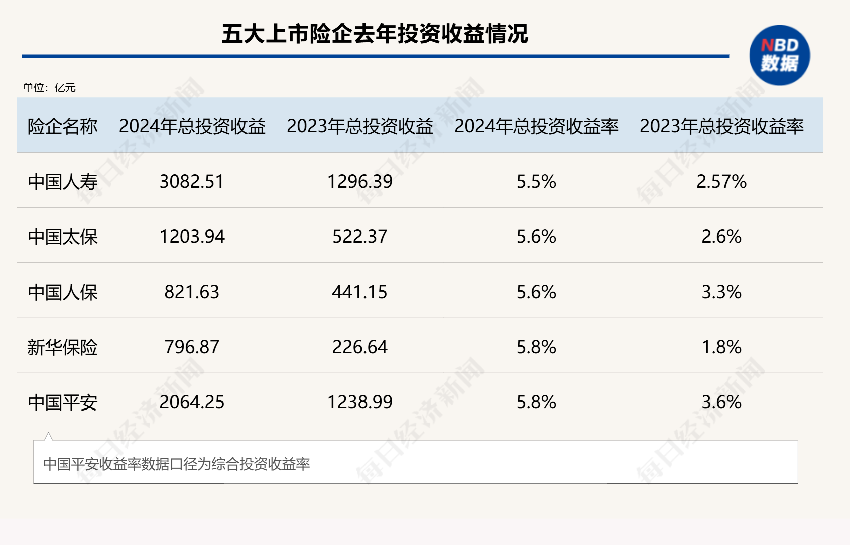 總投資收益率均超5%！五大上市險企業(yè)績高增背后的投資邏輯是什么？