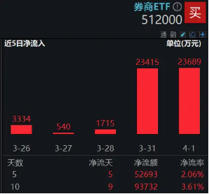 2024年券商營收、凈利齊創(chuàng)近三年新高！資金加碼布局，券商ETF（512000）近5日連續(xù)吸金超5億元