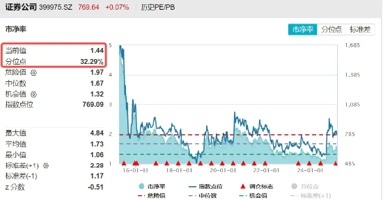 2024年券商營收、凈利齊創(chuàng)近三年新高！資金加碼布局，券商ETF（512000）近5日連續(xù)吸金超5億元