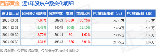 西部黃金(601069)3月31日股東戶數(shù)5.9萬戶，較上期增加33.76%