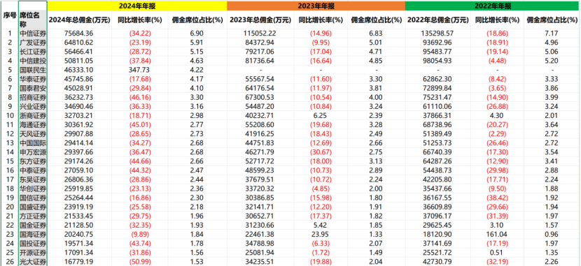 券商基金分倉(cāng)傭金又縮水
