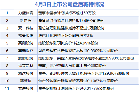 4月3日增減持匯總：盤后無(wú)上市公司披露增持情況 力盛體育、新易盛等11股減持（表）-財(cái)經(jīng)新聞