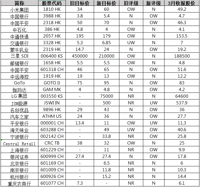 小摩：市場共識增加了在中國、墨西哥、南非投資敞口