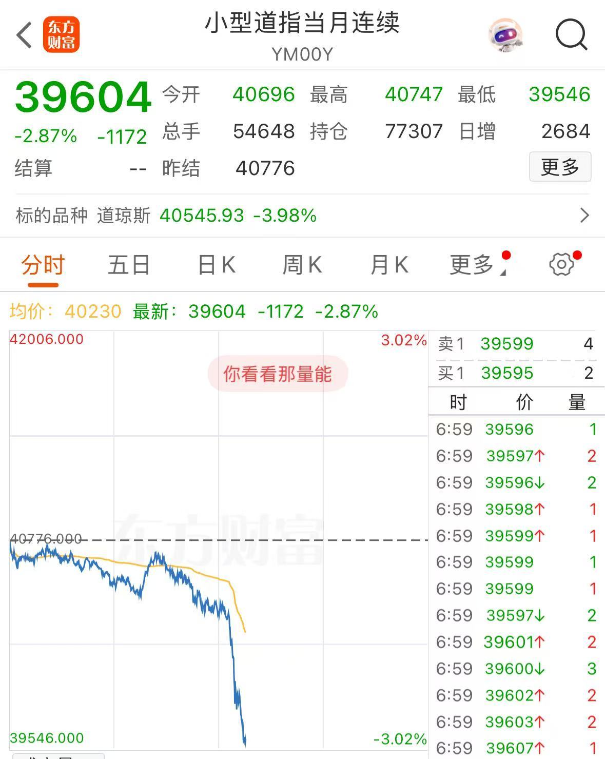 重磅！中方反制：對(duì)美加征34%關(guān)稅！中重稀土出口管制！美股盤(pán)前暴跌，美指期貨狂泄超1100點(diǎn)，國(guó)際油價(jià)跳水