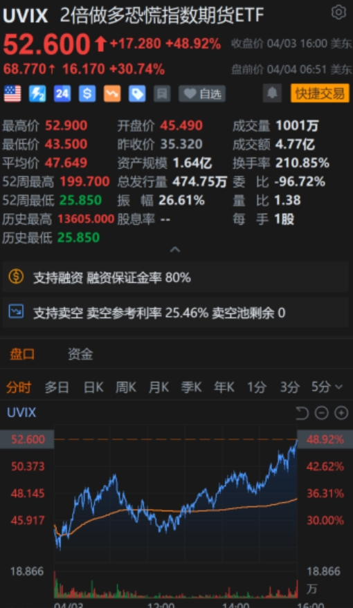 重磅！中方反制：對(duì)美加征34%關(guān)稅！中重稀土出口管制！美股盤(pán)前暴跌，美指期貨狂泄超1100點(diǎn)，國(guó)際油價(jià)跳水