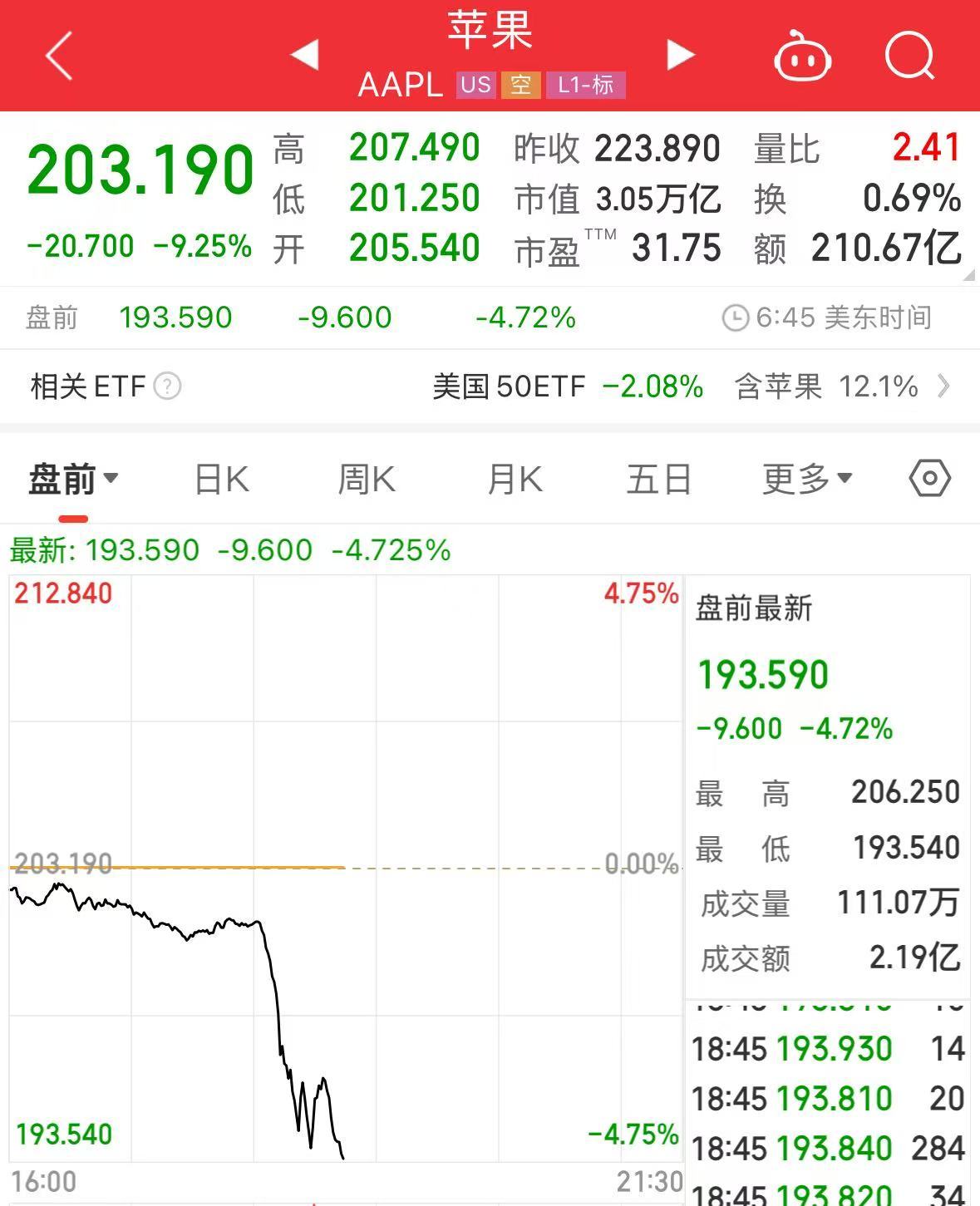 重磅！中方反制：對(duì)美加征34%關(guān)稅！中重稀土出口管制！美股盤(pán)前暴跌，美指期貨狂泄超1100點(diǎn)，國(guó)際油價(jià)跳水