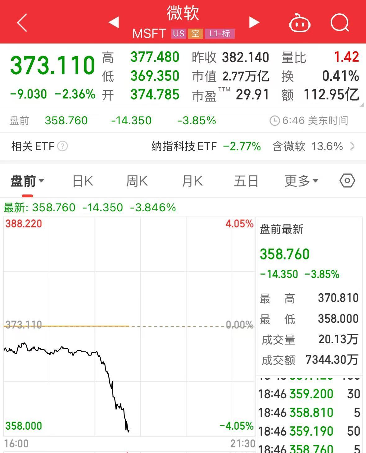 重磅！中方反制：對(duì)美加征34%關(guān)稅！中重稀土出口管制！美股盤(pán)前暴跌，美指期貨狂泄超1100點(diǎn)，國(guó)際油價(jià)跳水