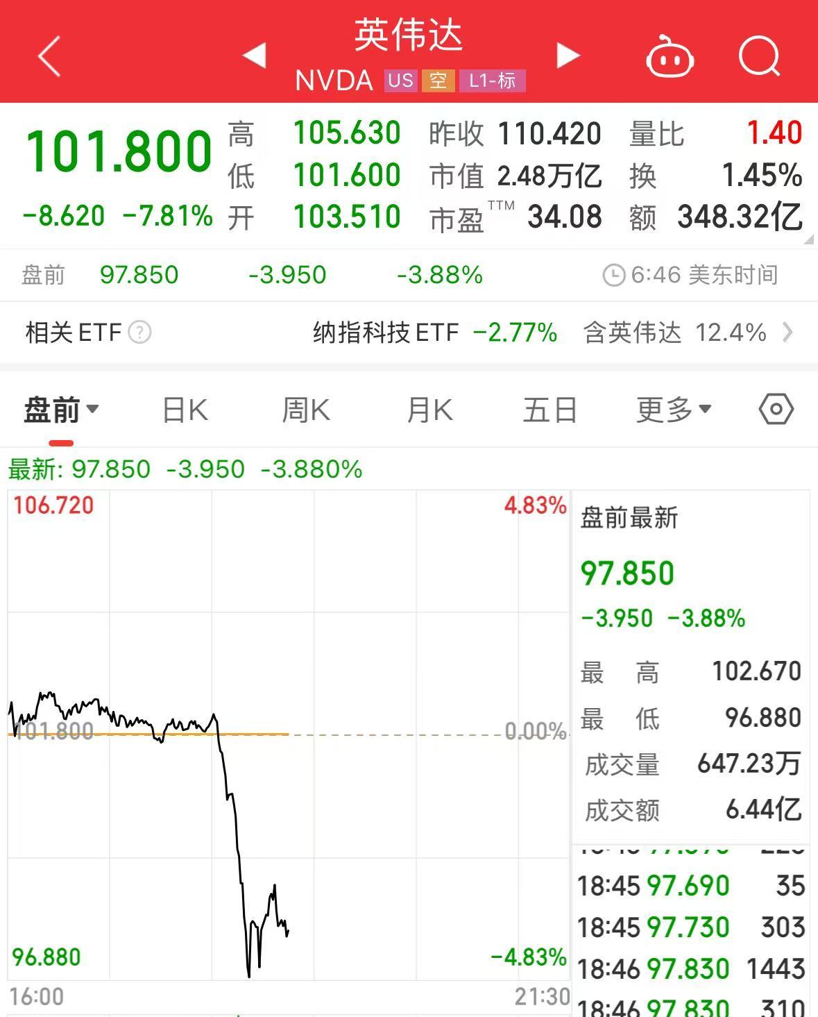 重磅！中方反制：對(duì)美加征34%關(guān)稅！中重稀土出口管制！美股盤(pán)前暴跌，美指期貨狂泄超1100點(diǎn)，國(guó)際油價(jià)跳水