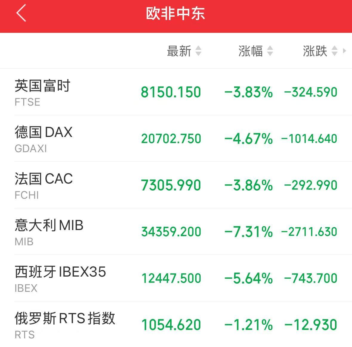 重磅！中方反制：對(duì)美加征34%關(guān)稅！中重稀土出口管制！美股盤(pán)前暴跌，美指期貨狂泄超1100點(diǎn)，國(guó)際油價(jià)跳水