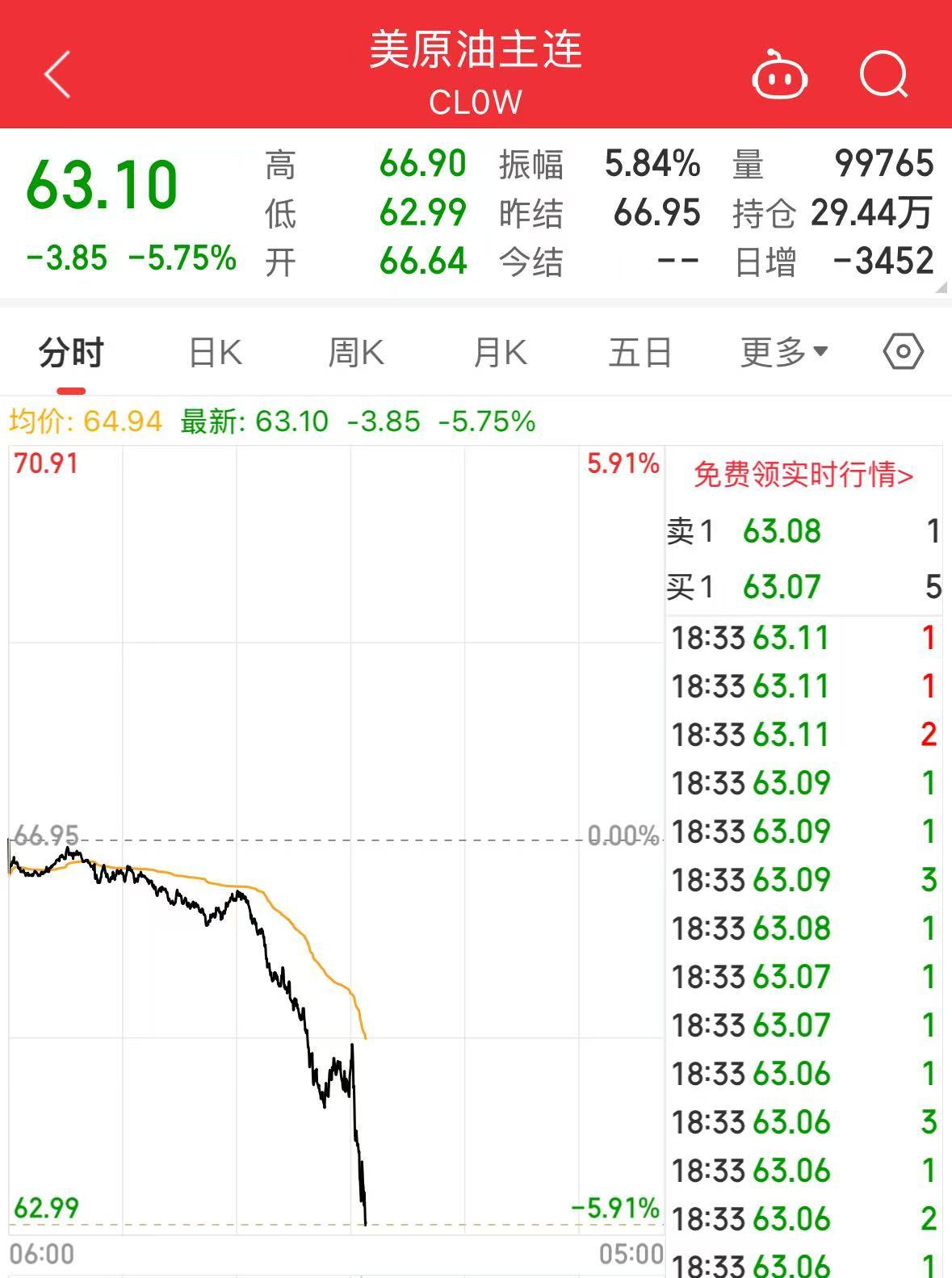 重磅！中方反制：對(duì)美加征34%關(guān)稅！中重稀土出口管制！美股盤(pán)前暴跌，美指期貨狂泄超1100點(diǎn)，國(guó)際油價(jià)跳水