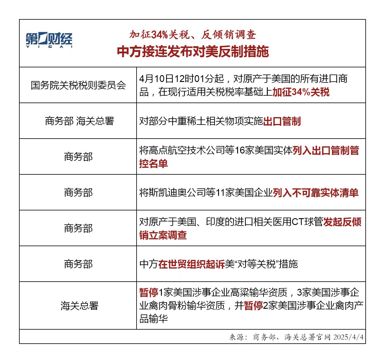 加征34%關(guān)稅、反傾銷調(diào)查……中方接連發(fā)布對(duì)美反制措施