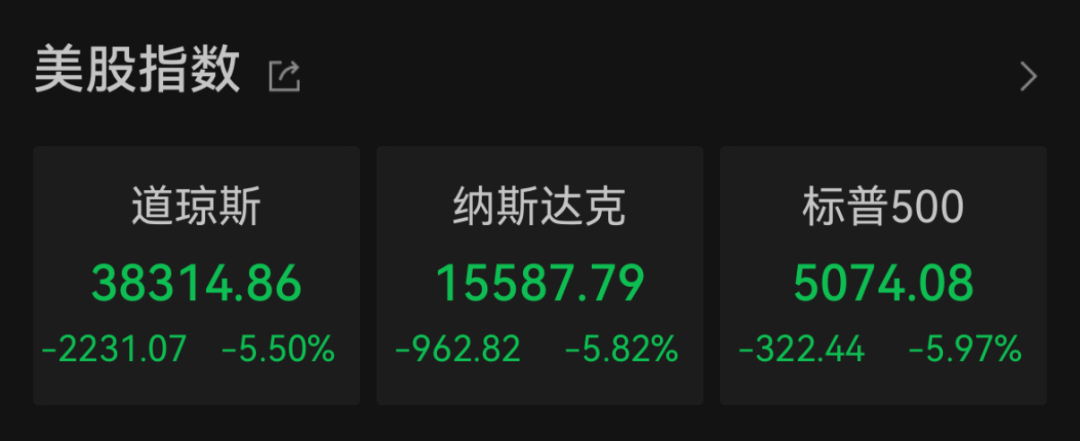 “史詩級(jí)”暴跌！納指跌近6%進(jìn)入技術(shù)性熊市，全球市場避險(xiǎn)情緒急劇升溫