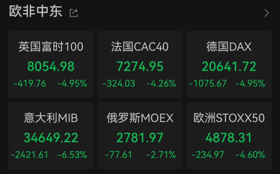 “史詩級(jí)”暴跌！納指跌近6%進(jìn)入技術(shù)性熊市，全球市場避險(xiǎn)情緒急劇升溫