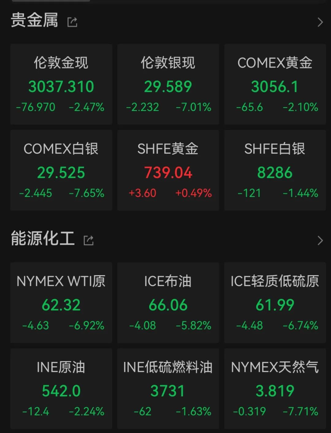 “史詩級(jí)”暴跌！納指跌近6%進(jìn)入技術(shù)性熊市，全球市場避險(xiǎn)情緒急劇升溫