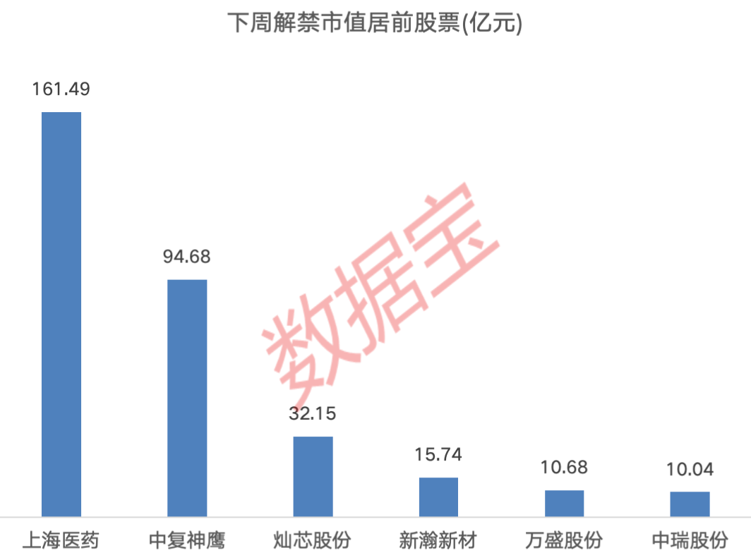下周A股解禁市值逾350億元：上海醫(yī)藥、中復(fù)神鷹、燦芯股份排名前三，依次為161.49億元、94.68億元、32.15億