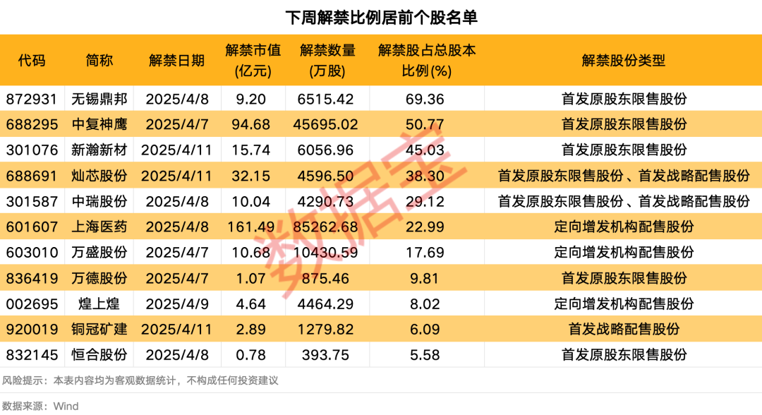 下周A股解禁市值逾350億元：上海醫(yī)藥、中復(fù)神鷹、燦芯股份排名前三，依次為161.49億元、94.68億元、32.15億