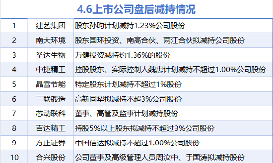 4月6日增減持匯總：暫無增持 建藝集團(tuán)等10股減持（表）