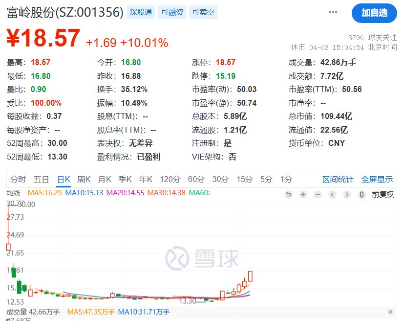 一次性餐具商富嶺股份利空拉板：印尼生產(chǎn)基地將在今年三季度后投產(chǎn)，公司仍受美國關(guān)稅較大影響