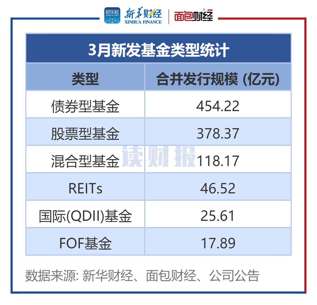 【讀財報】公募基金發(fā)行透視：3月新發(fā)基金約1041億元 施羅德基金、大成基金等發(fā)行規(guī)模居前