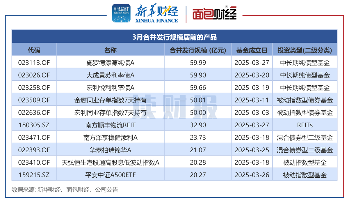 【讀財報】公募基金發(fā)行透視：3月新發(fā)基金約1041億元 施羅德基金、大成基金等發(fā)行規(guī)模居前