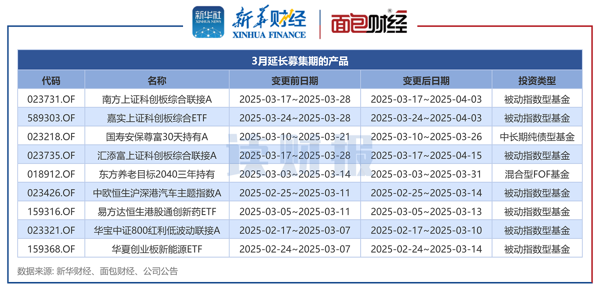 【讀財報】公募基金發(fā)行透視：3月新發(fā)基金約1041億元 施羅德基金、大成基金等發(fā)行規(guī)模居前