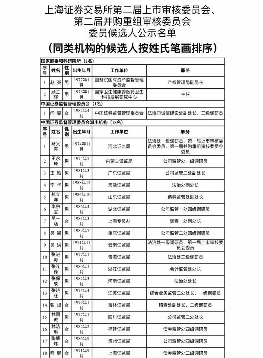 滬深北交易所公示新一屆上市委、重組委候選人名單