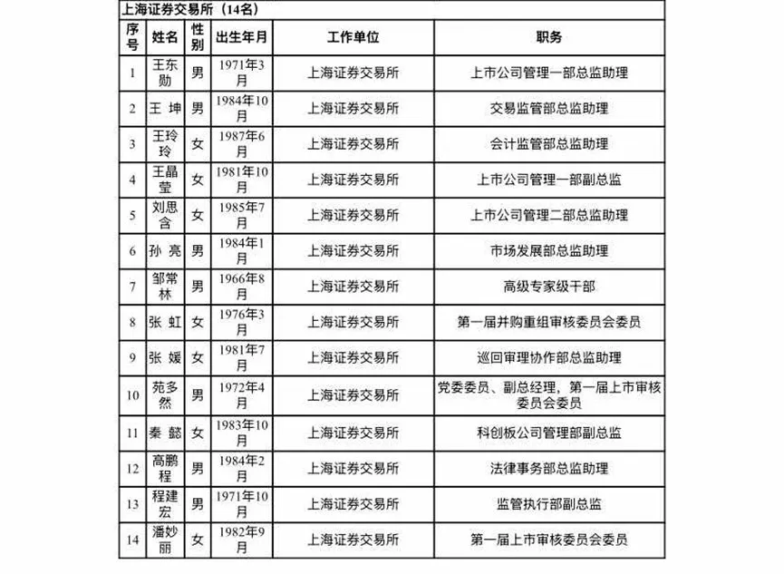 滬深北交易所公示新一屆上市委、重組委候選人名單