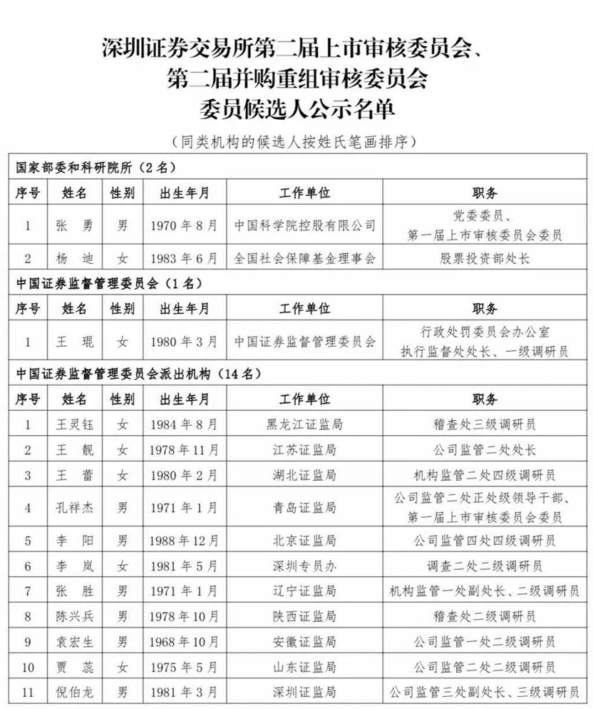 滬深北交易所公示新一屆上市委、重組委候選人名單