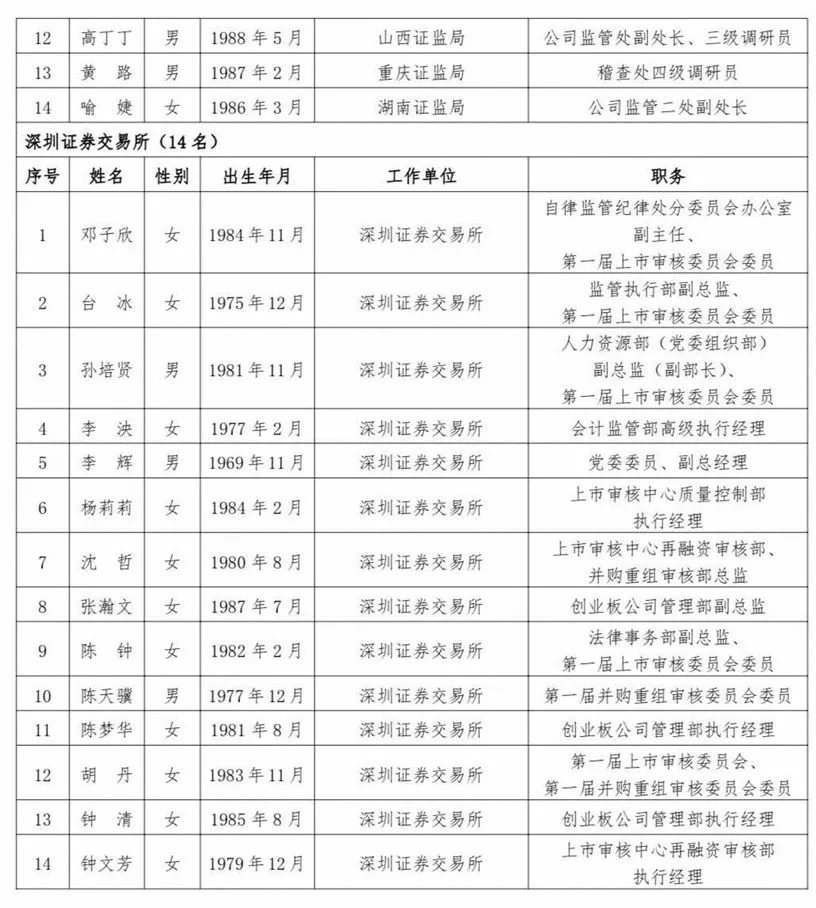 滬深北交易所公示新一屆上市委、重組委候選人名單