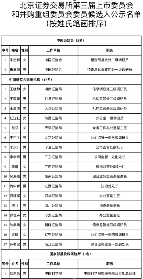 滬深北交易所公示新一屆上市委、重組委候選人名單