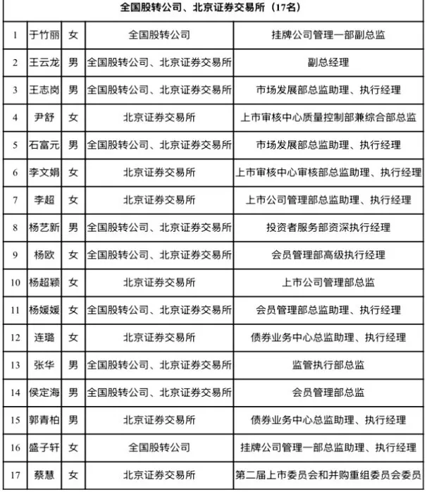 滬深北交易所公示新一屆上市委、重組委候選人名單