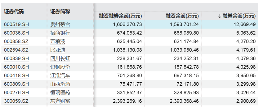 這些股票，融資凈買入金額居前