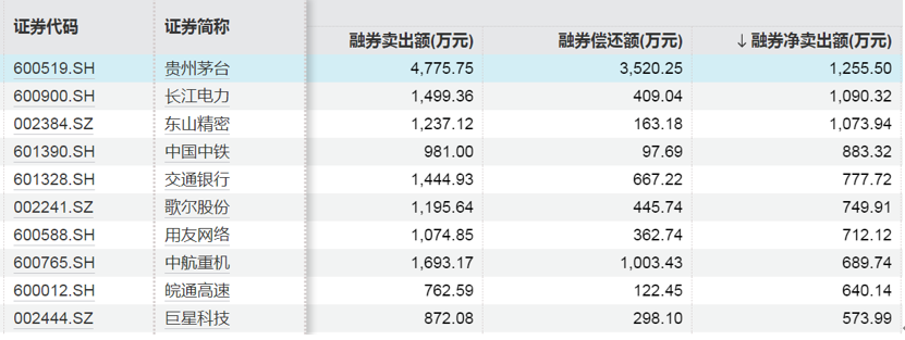 這些股票，融資凈買入金額居前