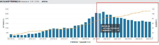 東證資管總經(jīng)理張鋒離職 任職三年九個月資管規(guī)?？s水引關(guān)注