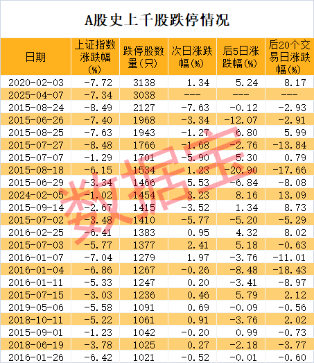 稀缺，低振幅+高增長(zhǎng)+低市盈率股僅20只