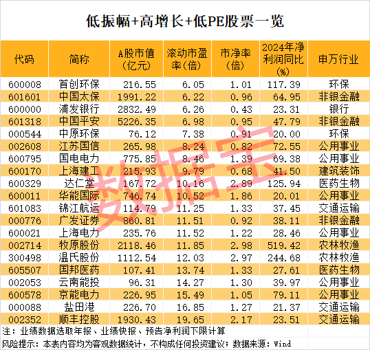 稀缺，低振幅+高增長(zhǎng)+低市盈率股僅20只