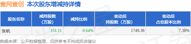 4月7日壹網(wǎng)壹創(chuàng)發(fā)布公告，股東減持151.11萬(wàn)股