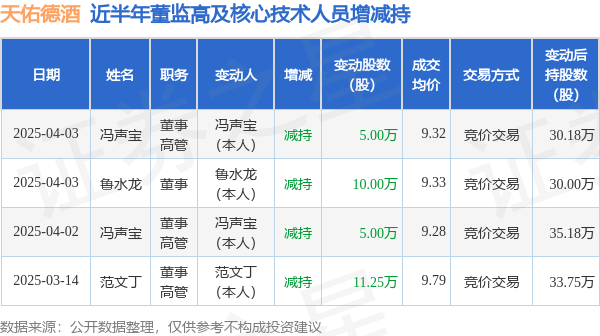 天佑德酒：4月3日高管馮聲寶、魯水龍減持股份合計15萬股
