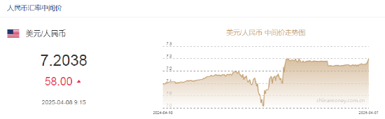 人民幣兌美元中間價報7.2038，下調58點 離岸人民幣跌破7.36