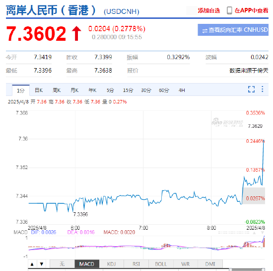 人民幣兌美元中間價報7.2038，下調58點 離岸人民幣跌破7.36