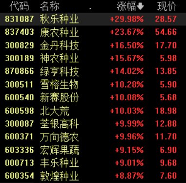 政策利好驅(qū)動農(nóng)業(yè)股再度強(qiáng)勢，新賽股份4連板，關(guān)注兩條投資主線