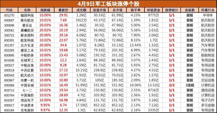 多重利好共振，軍工板塊集體大漲，鋮昌科技等近20股漲停