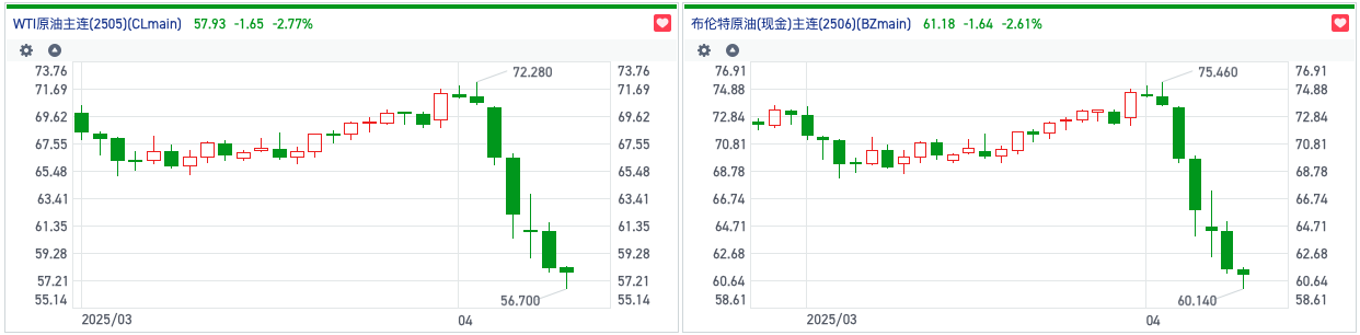 衰退預期加重美國原油價格跌破60美元 港股石油股反彈受挫集體下行