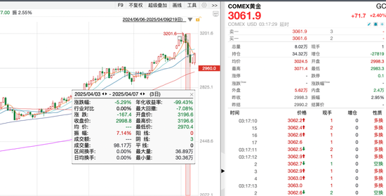 避險(xiǎn)資產(chǎn)，上演“過(guò)山車(chē)”行情！