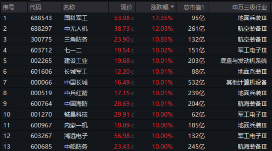 國防軍工“利刃出鞘”，狂掀漲停潮！國防軍工ETF放量暴漲5.65%！央企聯(lián)袂出招，中船系業(yè)績暴增