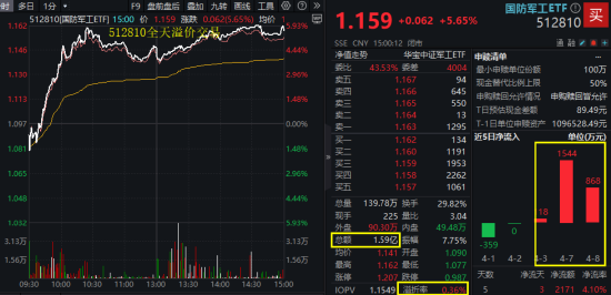 國防軍工“利刃出鞘”，狂掀漲停潮！國防軍工ETF放量暴漲5.65%！央企聯(lián)袂出招，中船系業(yè)績暴增
