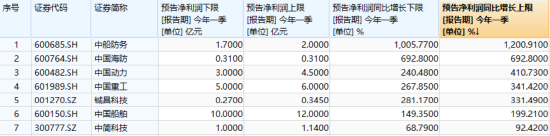 國防軍工“利刃出鞘”，狂掀漲停潮！國防軍工ETF放量暴漲5.65%！央企聯(lián)袂出招，中船系業(yè)績暴增