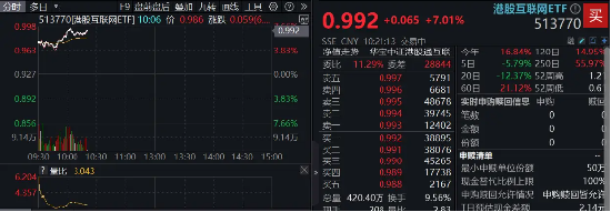 飆漲7%！港股互聯(lián)網(wǎng)發(fā)力猛攻，歷史時(shí)刻，把握高彈性！