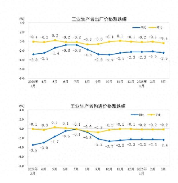 國家統(tǒng)計局：2025年3月份工業(yè)生產(chǎn)者出廠價格同比下降2.5%